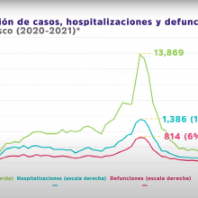 Informe aumento de casos y hospitalizaciones por COVID-19