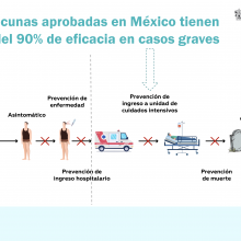 Todas las vacunas aprobadas en México tienen 90% de eficacia en casos graves